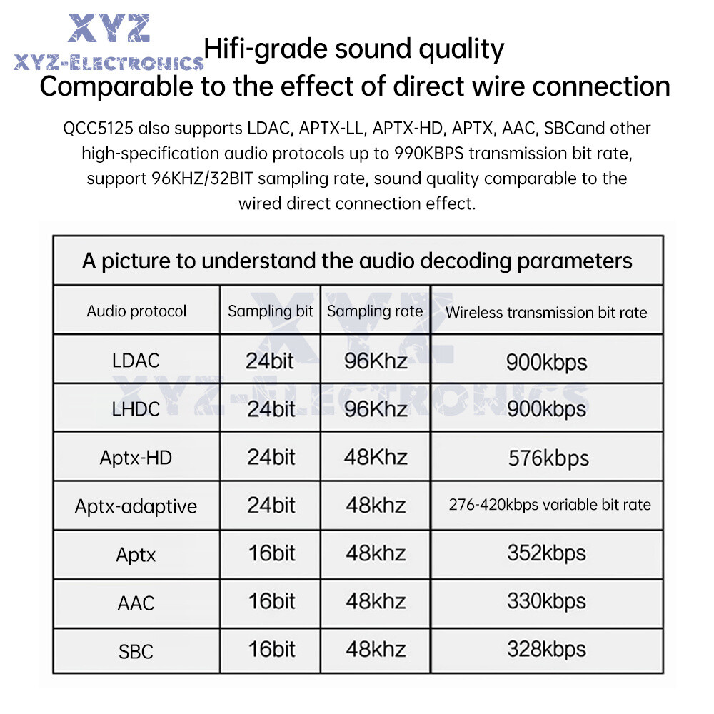 DC8-24V Bluetooth 5.1 DAC Decoder Board Receiver Board APTX HD QCC5125 LDAC